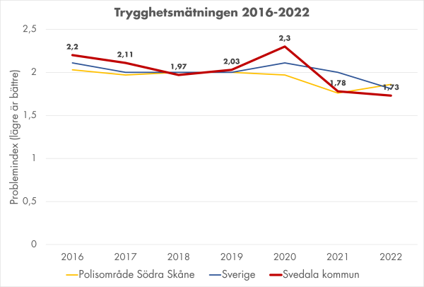 Linjediagram som visar på problemindex utveckling i trygghetsmätningen 2016-2022