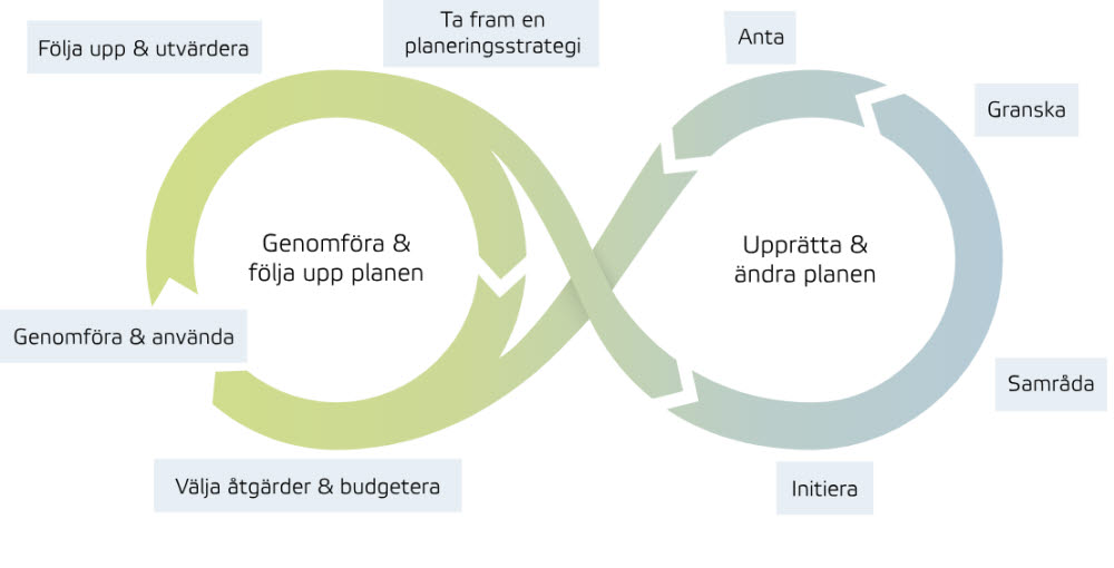 Processen vid ny &ouml;versiksplan.Illustration.
