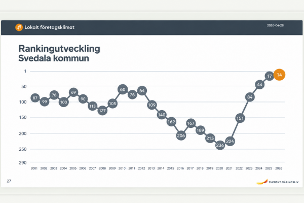 Ranking av företagsklimatet i Svedala